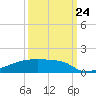 Eagle Point tide chart for Sunday, September 24, 2023