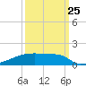 Eagle Point tide chart for Monday, September 25, 2023