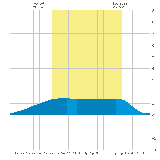 Eagle Point tide chart for Tuesday, September 26, 2023