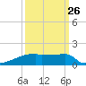 Eagle Point tide chart for Tuesday, September 26, 2023
