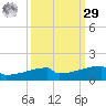 Eagle Point tide chart for Friday, September 29, 2023