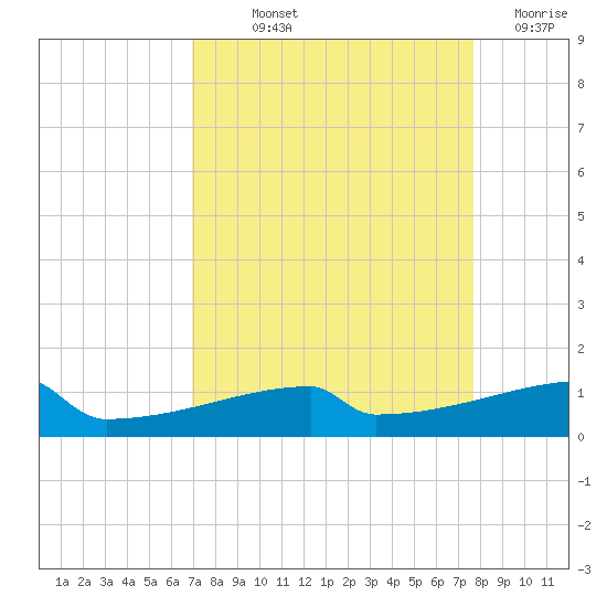 Eagle Point tide chart for Saturday, September 2, 2023