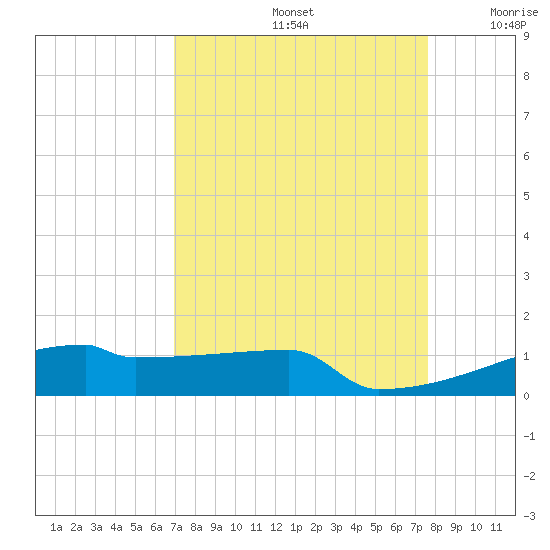 Eagle Point tide chart for Monday, September 4, 2023