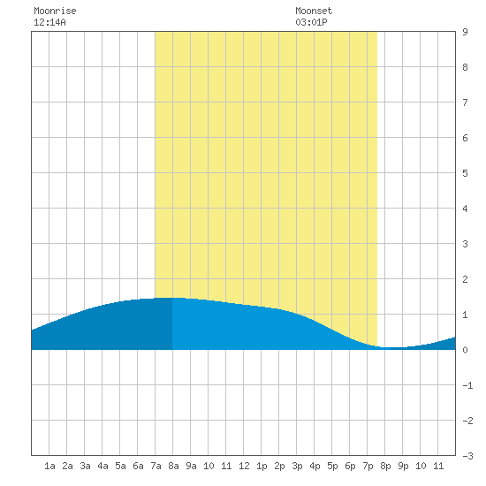 Eagle Point tide chart for Thursday, September 7, 2023