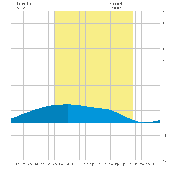 Eagle Point tide chart for Friday, September 8, 2023