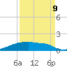 Eagle Point tide chart for Saturday, September 9, 2023