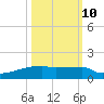 Eagle Point tide chart for Tuesday, October 10, 2023