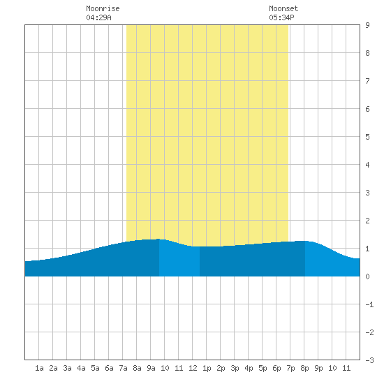 Eagle Point tide chart for Wednesday, October 11, 2023