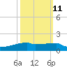 Eagle Point tide chart for Wednesday, October 11, 2023