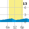 Eagle Point tide chart for Friday, October 13, 2023