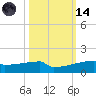 Eagle Point tide chart for Saturday, October 14, 2023