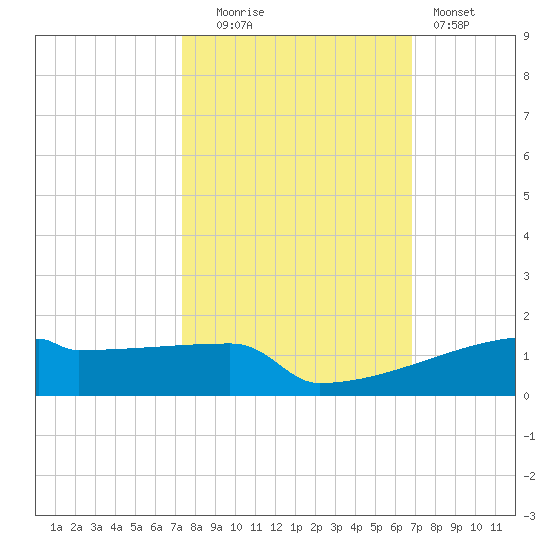 Eagle Point tide chart for Monday, October 16, 2023