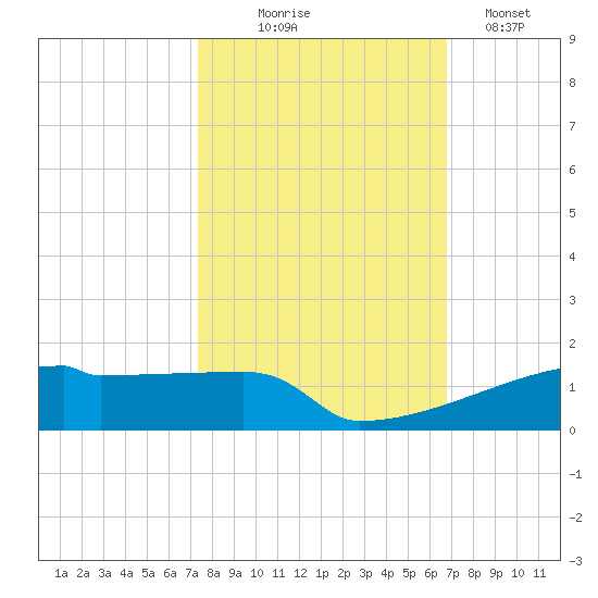 Eagle Point tide chart for Tuesday, October 17, 2023