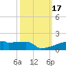 Eagle Point tide chart for Tuesday, October 17, 2023