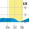 Eagle Point tide chart for Thursday, October 19, 2023