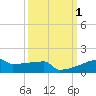 Eagle Point tide chart for Sunday, October 1, 2023