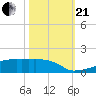 Eagle Point tide chart for Saturday, October 21, 2023