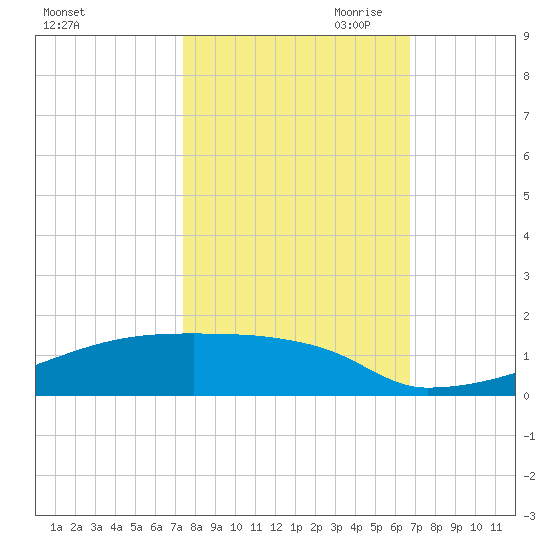 Eagle Point tide chart for Sunday, October 22, 2023