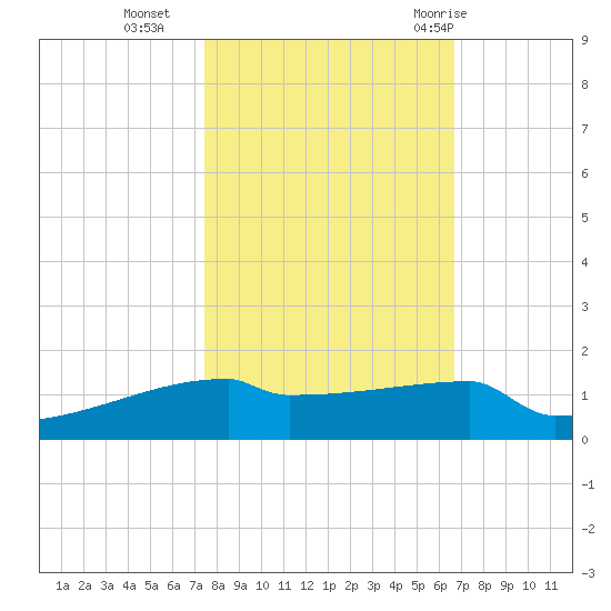 Eagle Point tide chart for Wednesday, October 25, 2023