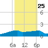 Eagle Point tide chart for Wednesday, October 25, 2023