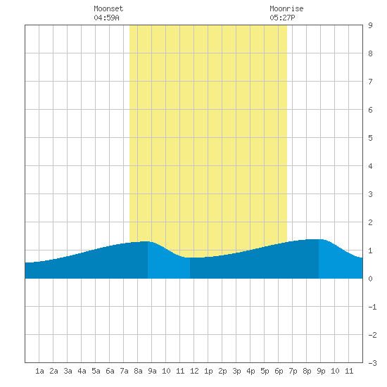 Eagle Point tide chart for Thursday, October 26, 2023