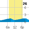 Eagle Point tide chart for Thursday, October 26, 2023