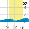 Eagle Point tide chart for Friday, October 27, 2023