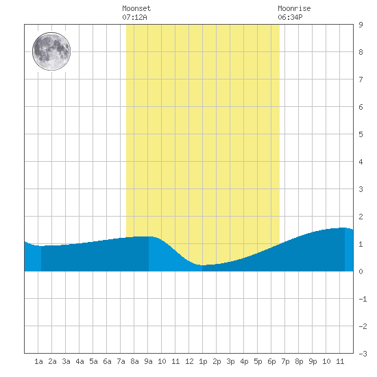 Eagle Point tide chart for Saturday, October 28, 2023