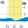 Eagle Point tide chart for Saturday, October 28, 2023