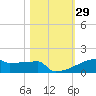 Eagle Point tide chart for Sunday, October 29, 2023