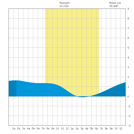 Eagle Point tide chart for Tuesday, October 31, 2023