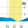 Eagle Point tide chart for Tuesday, October 31, 2023