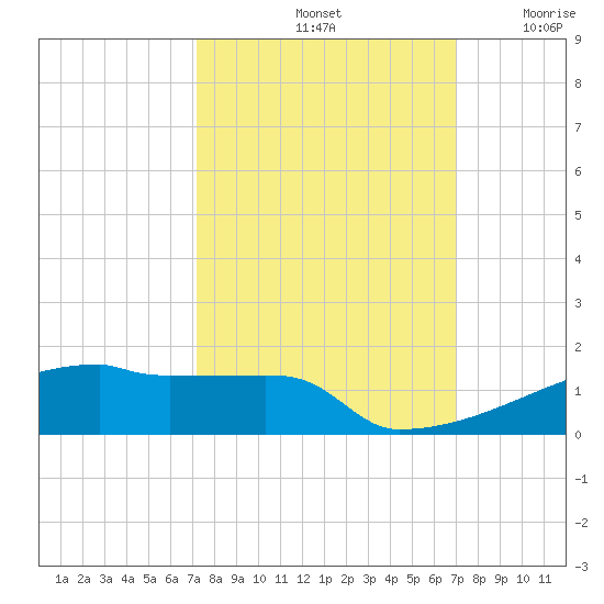 Eagle Point tide chart for Tuesday, October 3, 2023