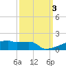 Eagle Point tide chart for Tuesday, October 3, 2023