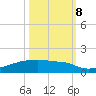 Eagle Point tide chart for Sunday, October 8, 2023