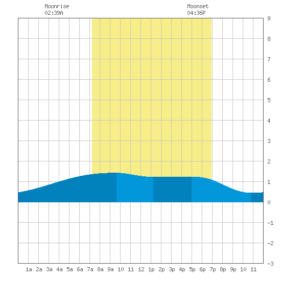 Eagle Point tide chart for Monday, October 9, 2023