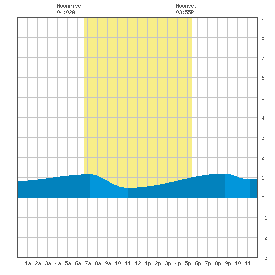 Eagle Point tide chart for Friday, November 10, 2023