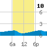 Eagle Point tide chart for Friday, November 10, 2023