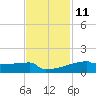 Eagle Point tide chart for Saturday, November 11, 2023