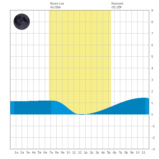 Eagle Point tide chart for Monday, November 13, 2023