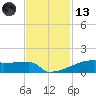 Eagle Point tide chart for Monday, November 13, 2023