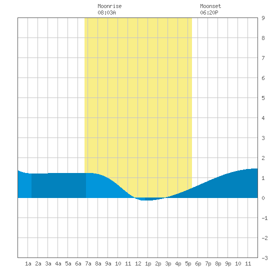 Eagle Point tide chart for Tuesday, November 14, 2023