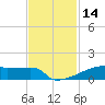 Eagle Point tide chart for Tuesday, November 14, 2023