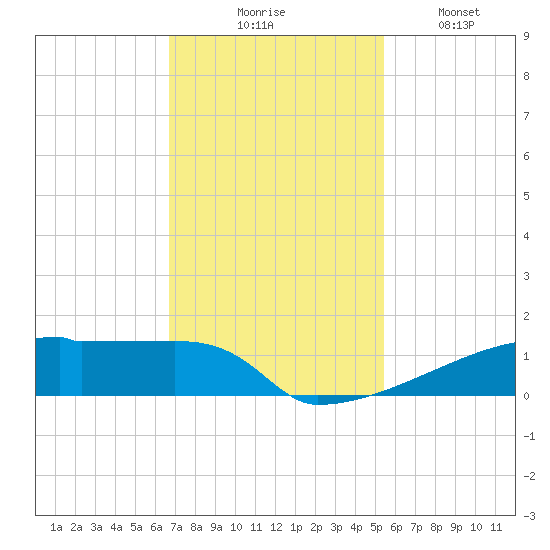 Eagle Point tide chart for Thursday, November 16, 2023