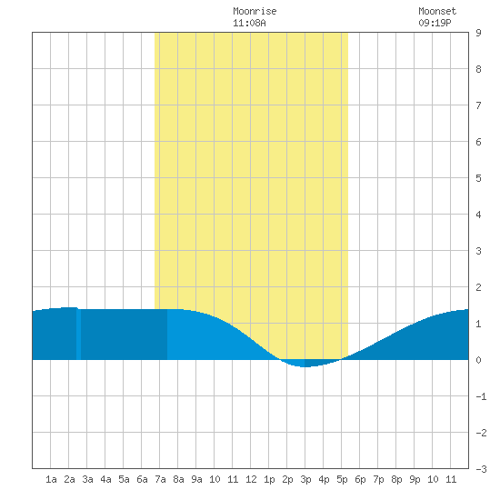 Eagle Point tide chart for Friday, November 17, 2023