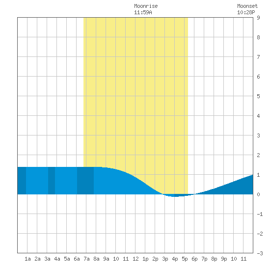 Eagle Point tide chart for Saturday, November 18, 2023