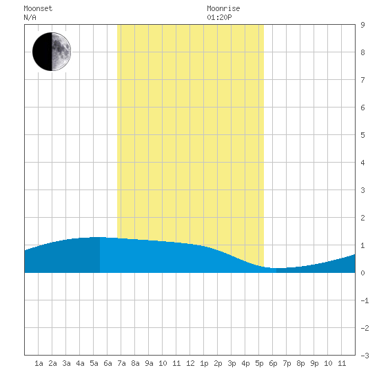 Eagle Point tide chart for Monday, November 20, 2023