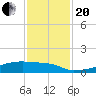 Eagle Point tide chart for Monday, November 20, 2023