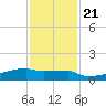 Eagle Point tide chart for Tuesday, November 21, 2023