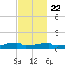 Eagle Point tide chart for Wednesday, November 22, 2023